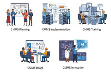 The five stages of successful CMMS usage.