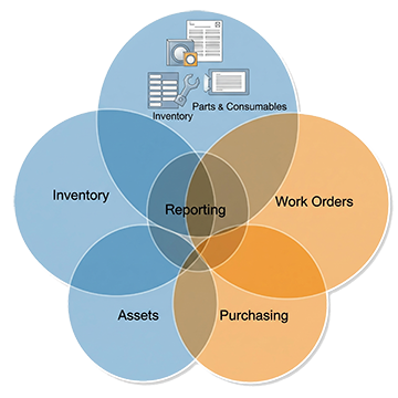 A representation of how various CMMS modules/features overlap.