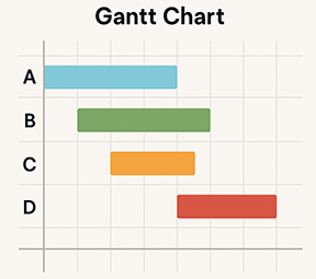 A representation of a simple Gantt project chart.